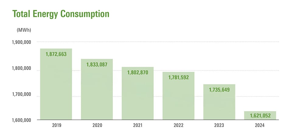 Total Amount of Energy Consumed versus Consumption per Revenue Graph