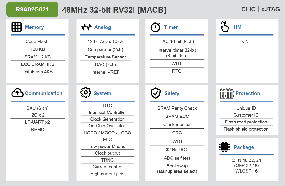 R9A02G021 - Ultra-low Power 48MHz MCU with Renesas RISC-V CPU Core 