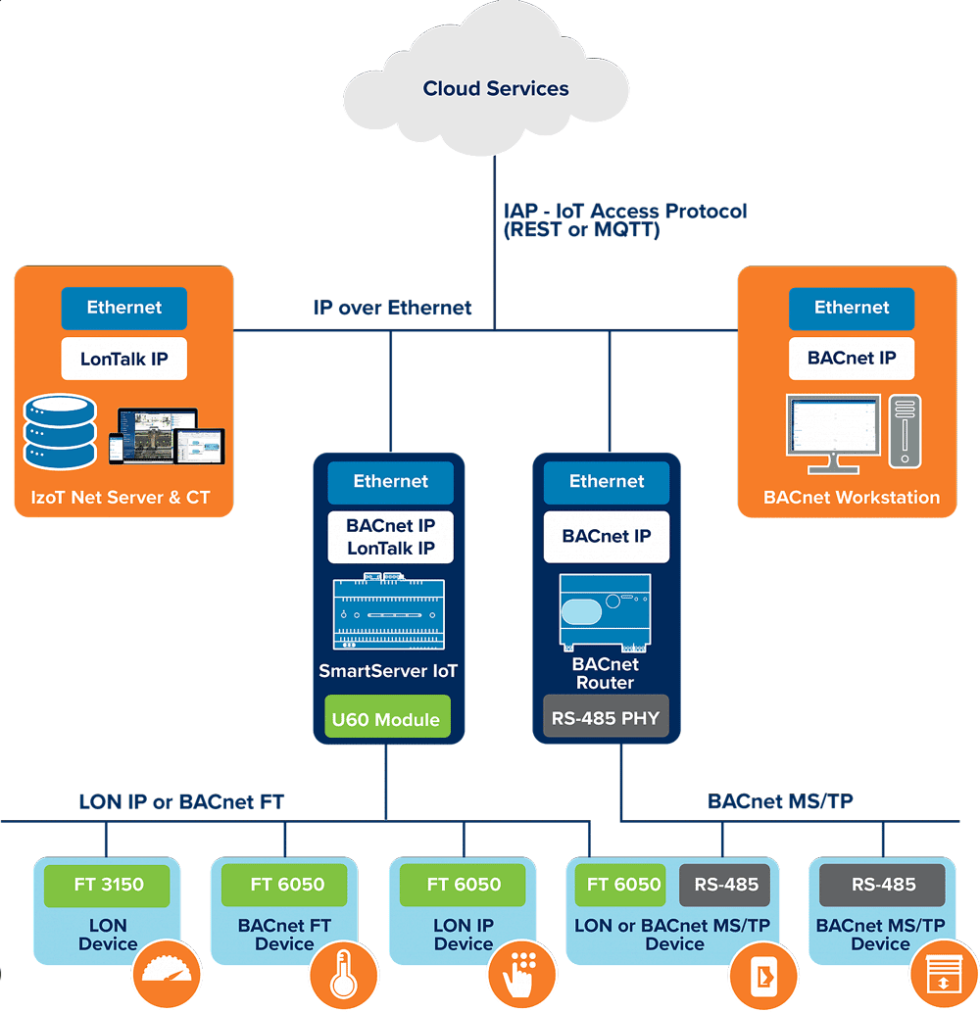 Network Topology Architectures ⋆ IpCisco