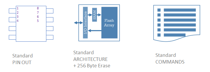 AT25EU0041A - 4 Mbit Ultra-low Energy Serial Flash Memory
