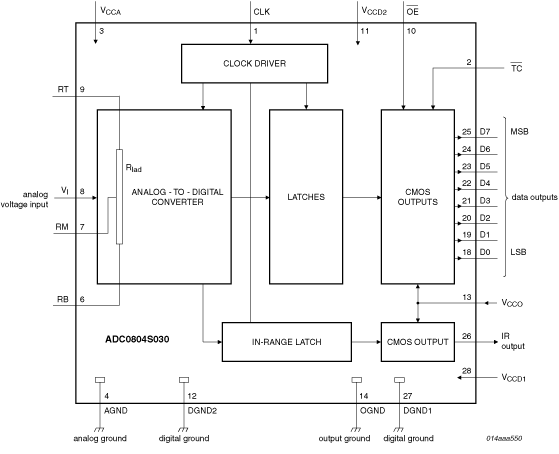 ADC0804S030TS - Single 8-bit ADC up to 30 Msps | Renesas