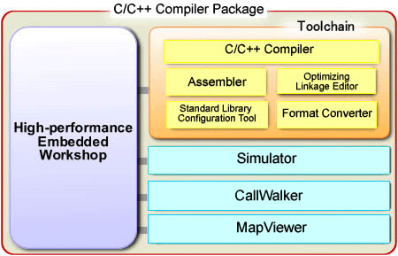Online C/C++ compiler using cloud computing