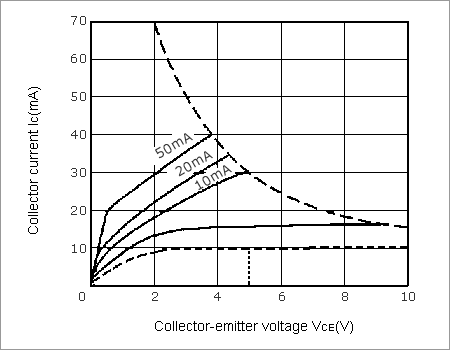 Figure 9 Example Collector Current (IC) vs. Collector-Emitter Voltage (VCE)