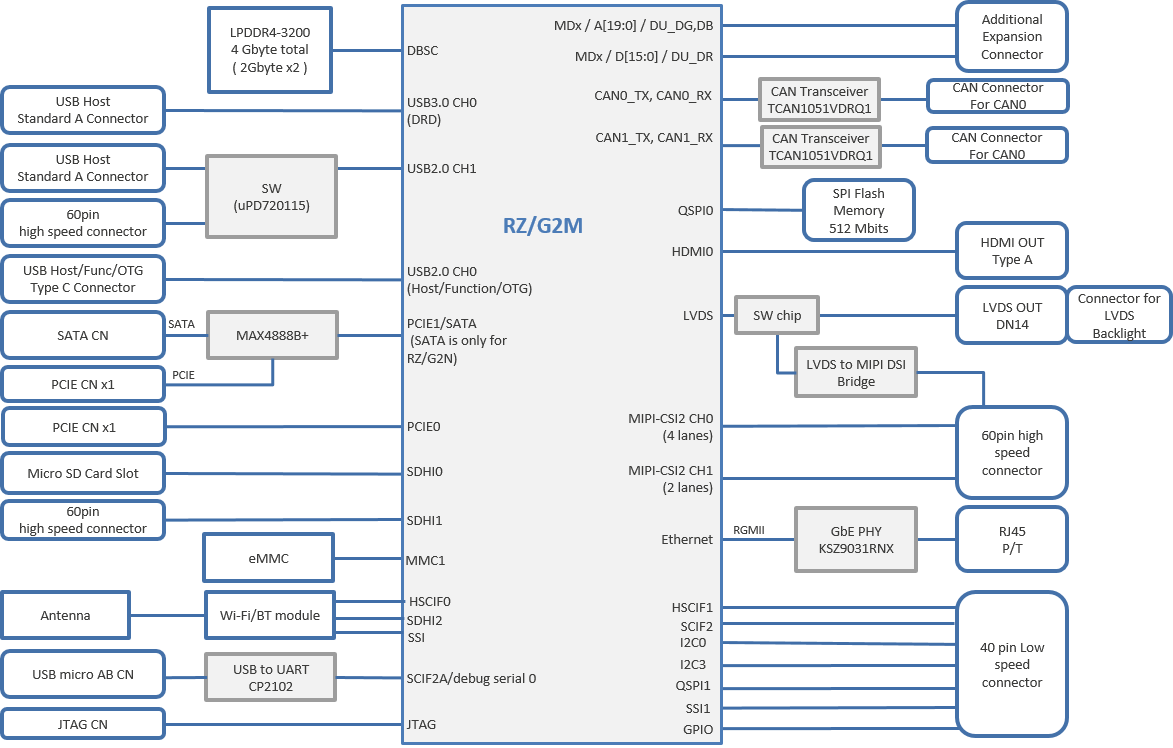 Rz G2m Reference Board Renesas