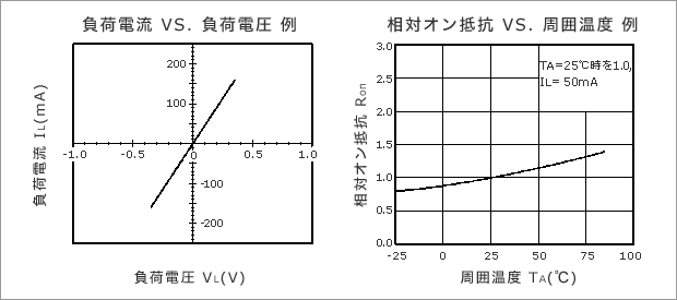 図４　特性例