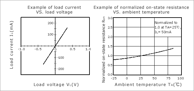 Figure 4. Characteristics Examples