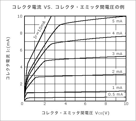 コレクタ電流VSコレクタ・エミッタ間電圧の例