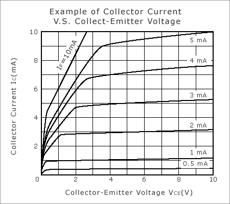 Collectoe Current vs Collect-Emitter Voltage