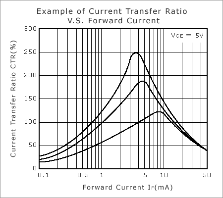 Current Transfer Ratio vs Forward Current