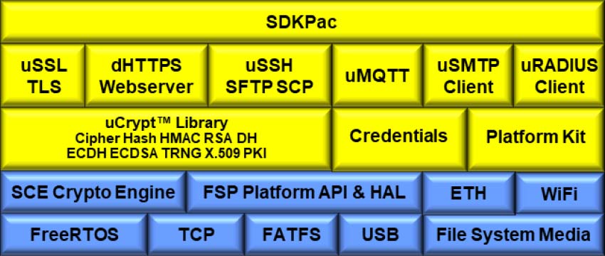 Cypherbridge SDKPac Block Diagram