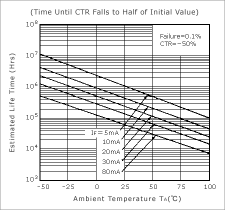 Figure 5. Example of Estimated Life of Photocoupler Based on CTR