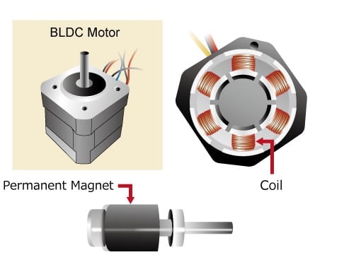 The internal structure of BLDC motor