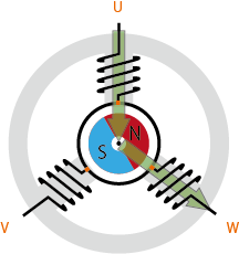 図2-A：BLDCモータの回転原理