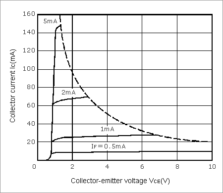 Figure 10 Example Darlington Collector Current (IC) vs. Collector-Emitter Voltage (VCE)