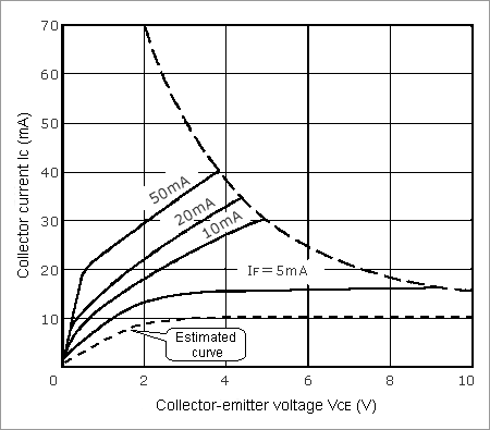 Figure 12 Example Collector Current (IC) vs. Collector-Emitter Voltage (VCE)