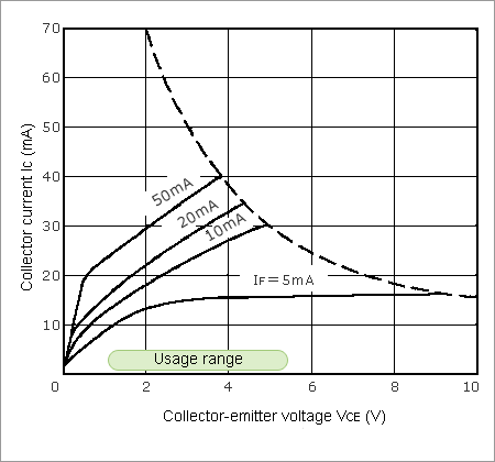 Figure 14 Usage Range of a Photocoupler When Used in the Feedback Control Loop of a Switching Regulator