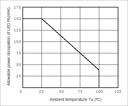 Figure 4 Example Allowable Power Dissipation of LED (PD) vs. Ambient Temperature (TA)