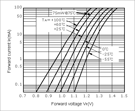 Figure 5 Example LED Forward Current (IF) vs. Forward Voltage (VF)