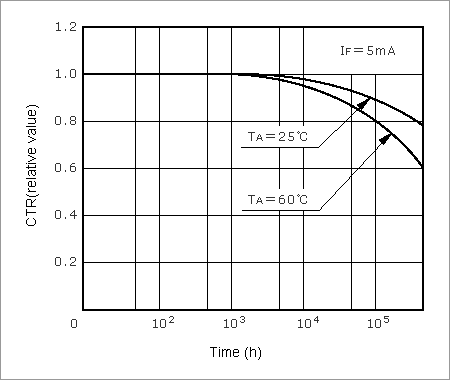 Figure 6 Degradation of CTR over Time