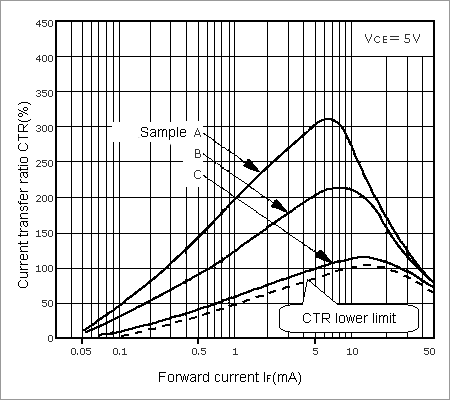 Figure 8 Example Current Transfer Ratio (CTR) vs. Forward Current (IF)