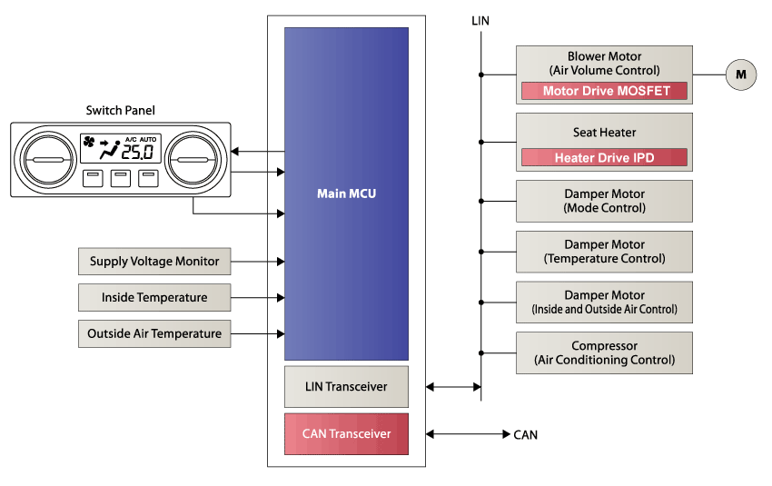 Automotive Heating Ventilation And Air Conditioning Hvac Renesas