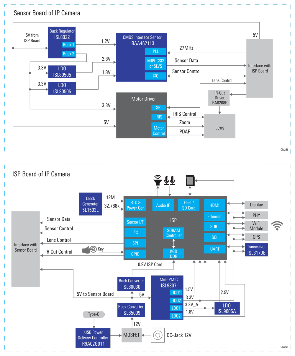 Cmosセンサ搭載ネットワークカメラ Renesas