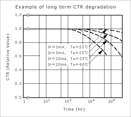 long term CTR degradation