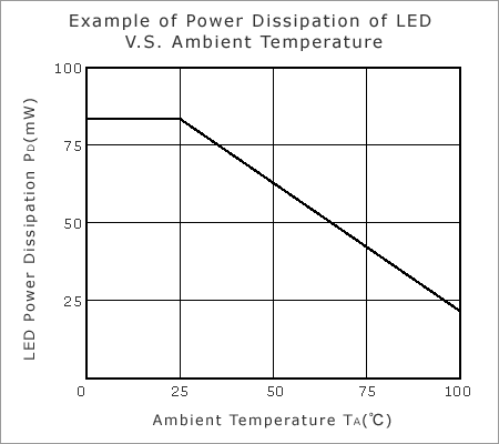 Power Dissipation of LED vs Ambient Temperature