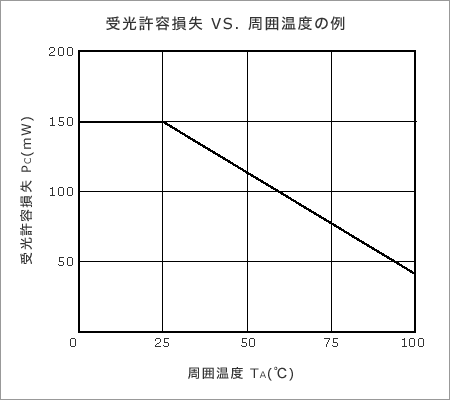 Power Dissipation of Transistor vs Ambient Temperature