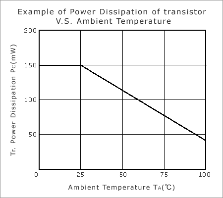 Power Dissipation of Transistor vs Ambient Temperature