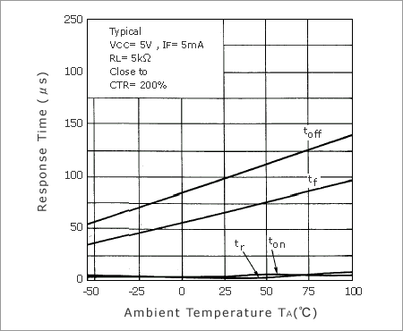 Figure 7. Response Time vs. TA Characteristics