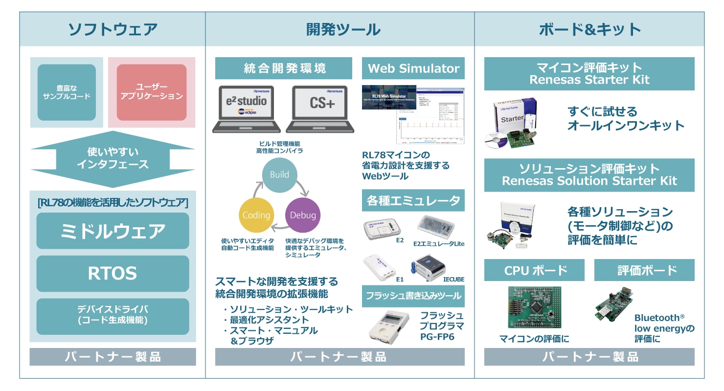 Rl78 ファミリ 開発環境 Renesas