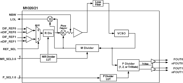 M1021 - VCSO Based Clock PLL | Renesas