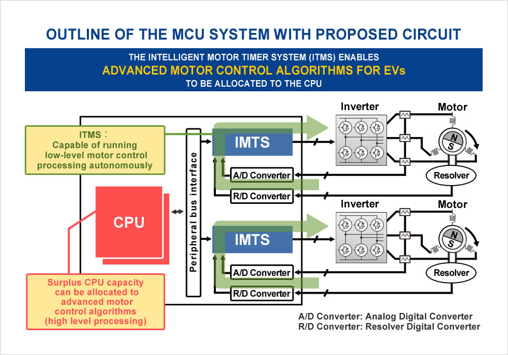 MCU, Motor Control Unit for EVs