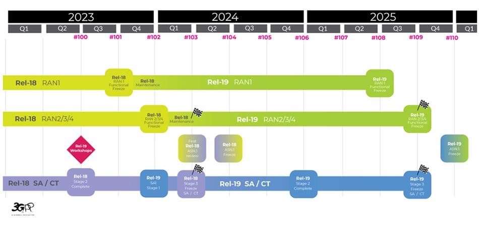 3GPP Timeline Release 19