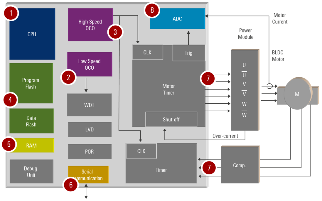 家電向け機能安全Class-Bソリューション | Renesas