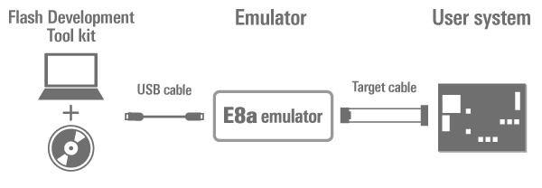 E8a Emulator (With Programming Function) | Renesas