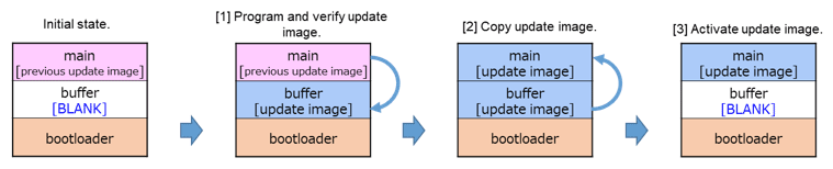 Partial Update Method