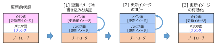 半面更新方式