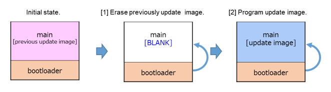 Full Update Method (without buffer)