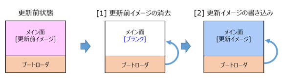 全面更新方式（バッファ無し）