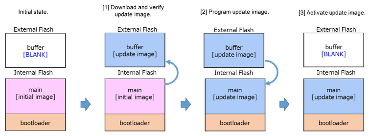 Full Update Method (buffer is external flash) RL78 only