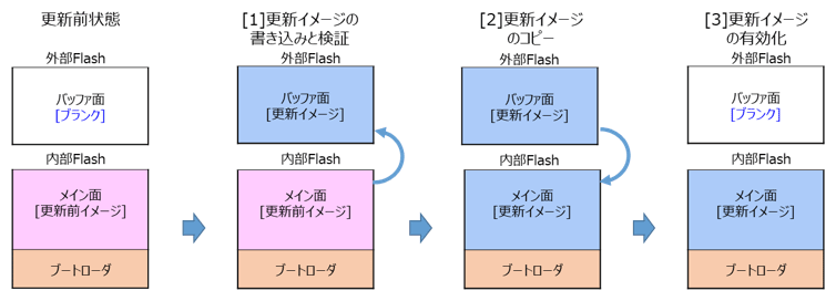 全面更新方式（バッファ面は外部フラッシュ）（RL78ファミリのみ）