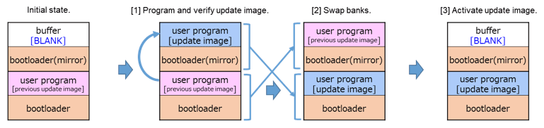 Dual-Bank Method (Only for products with dual bank function)