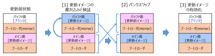 デュアルバンク方式（RXファミリのデュアルバンク機能搭載製品のみ）