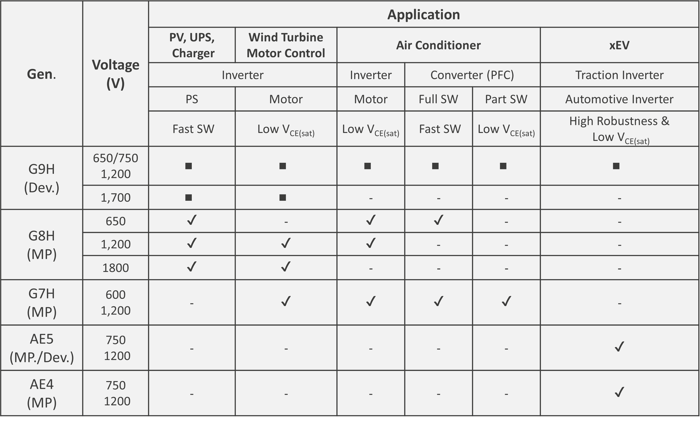 IGBT Product Lineup Chart