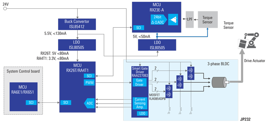 Torque Control Solution | Renesas