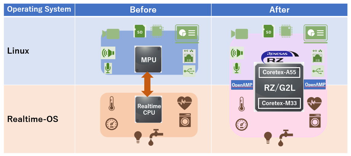 System configuration and operating system before and after integration of MPU and Realtime CPU