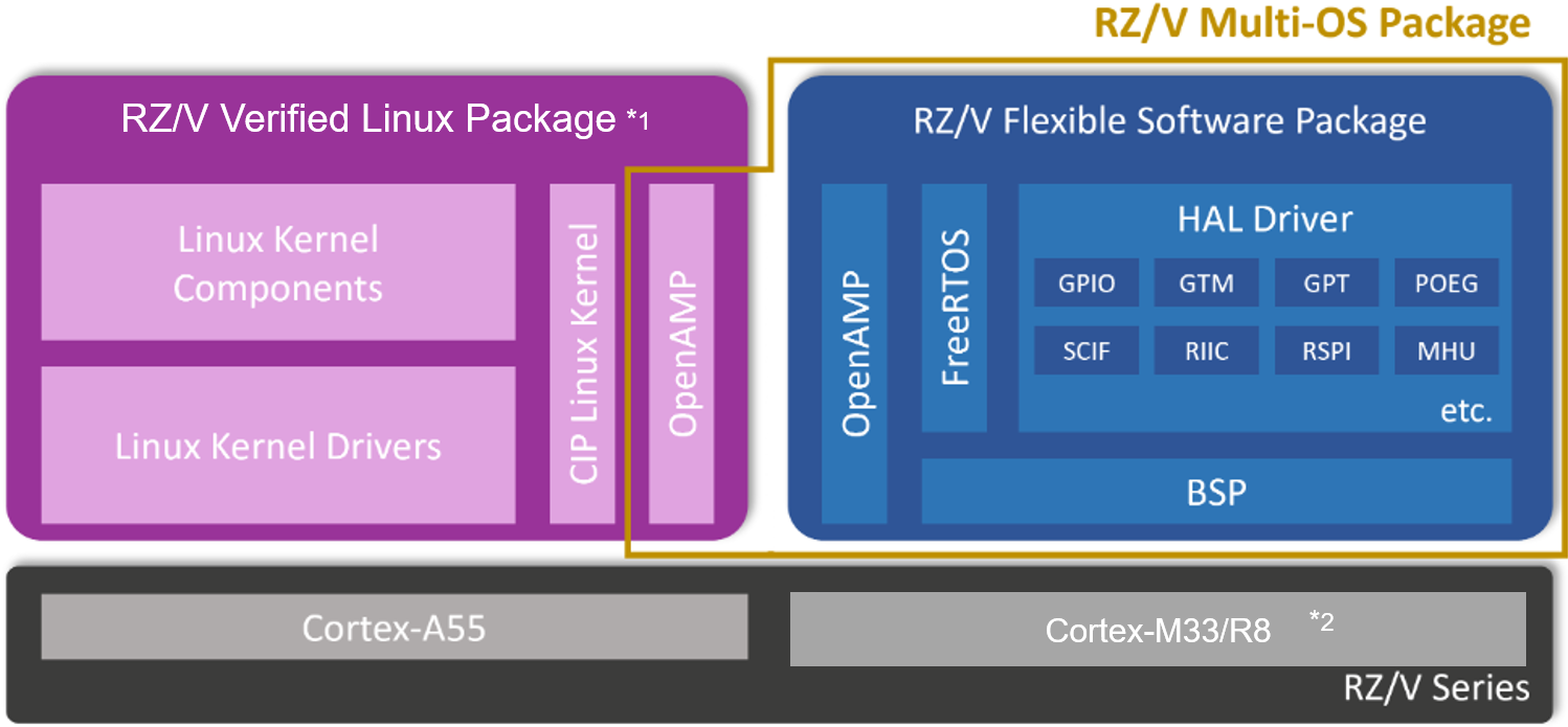 RZV-Multi-OS-Package