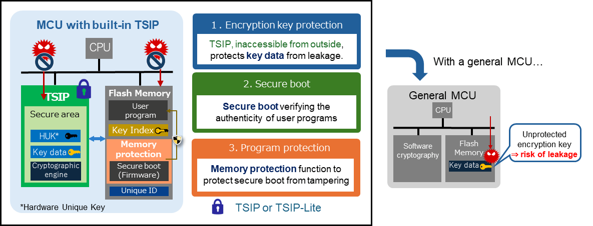 Advantages of MCU with built-in TSIP Compared to a general MCU, an MCU with built-in TSIP has encryption key protection, secure boot, and program protection